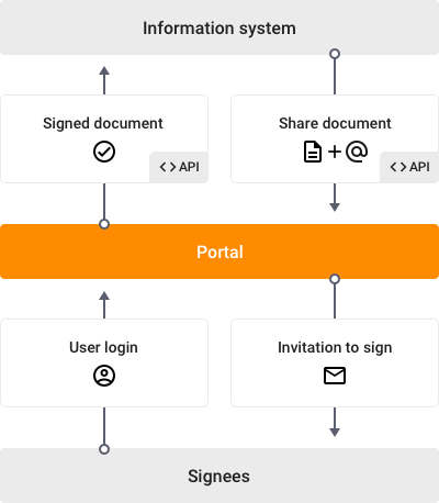 information systems