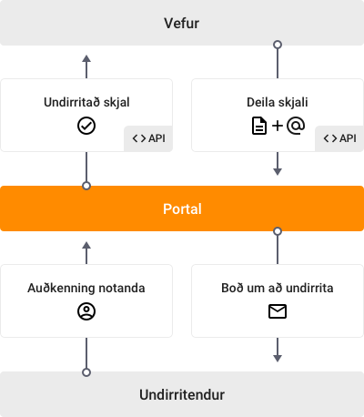 information systems